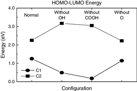 Homo Lumo Gap Energy For Bn Nanosheets And Their Modifications