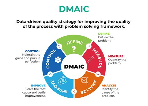 Understanding Dmaic The 5 Phase Lean Six Sigma Process Improvement