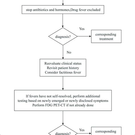 Fuo Diagnosis And Treatment Flow Chart Download Scientific Diagram