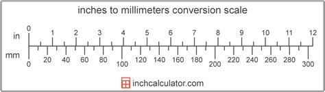 Inch Length Unit Conversions