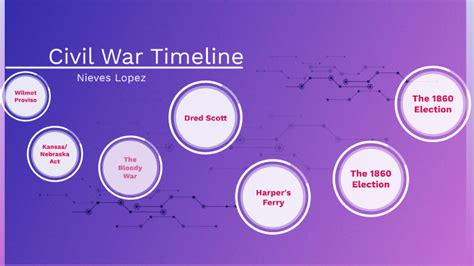 Civil War Timeline By Nieves Lopez