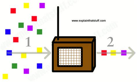 Make your own to create a simple radio transmitter, what you want to do is create a rapidly changing electric current in a wire. Radio and digital radio | How it works | AM and FM compared