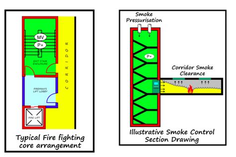 Fire Safety Masterclass Chapter One Smoke Control Brewer Smith Brewer Group
