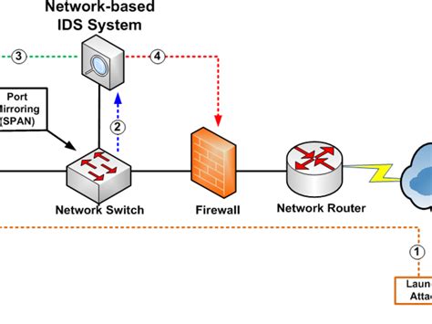 Network Based Intrusion Prevention System