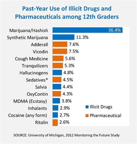 Statistics Vermont Drug Problem