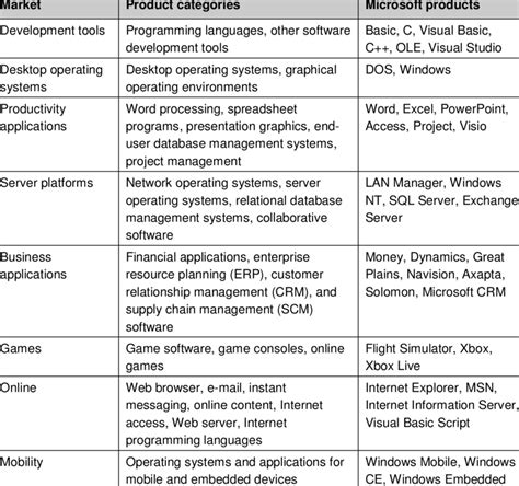 Product Categories And Examples Of Microsoft Products Within Each