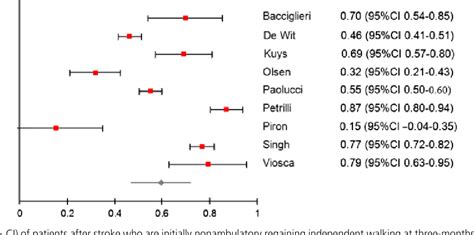 Figure 3 From What Is The Probability Of Patients Who Are Nonambulatory