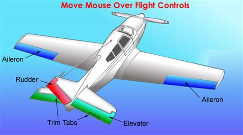 Flight Control Surfaces