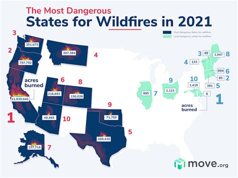The Most Dangerous States For Wildfires