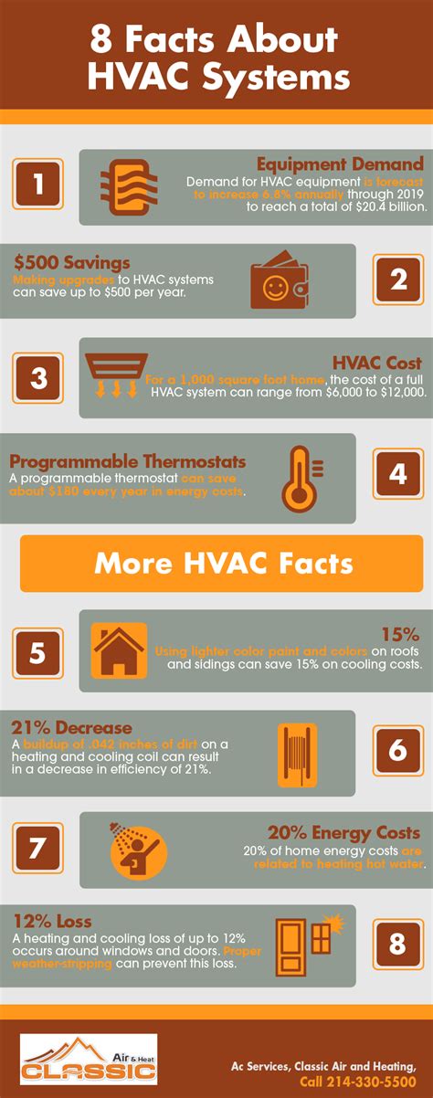 8 Facts About Hvac Systems Shared Info Graphics