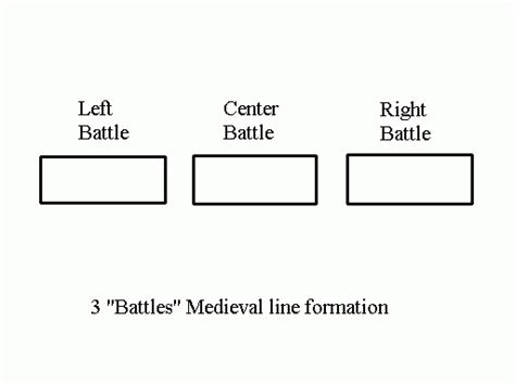 The Medieval 3 Battle Formation