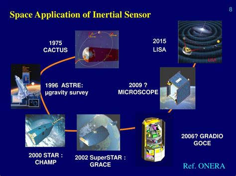 Ppt Inertial Sensor And Its Application For Space Fundamental