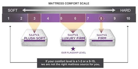 The mattress comfort scale demystified. Saatva Mattress Review: as Good as Everybody Says?