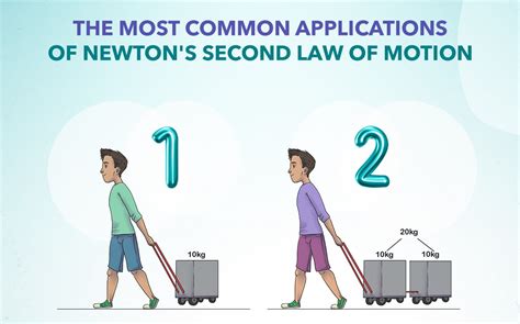 14 Extraordinary Facts About Newtons Second Law Of Motion Law Of
