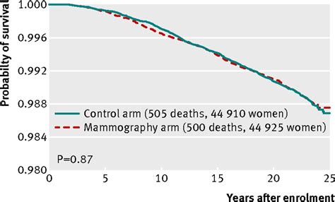 Twenty Five Year Follow Up For Breast Cancer Incidence And Mortality Of