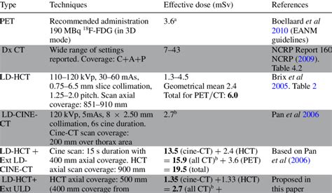 Typical Radiation Doses From Petct And Ct Scans Download Table