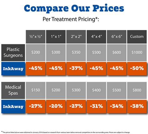 Pricing Comparison Inkaway Laser Tattoo Removal