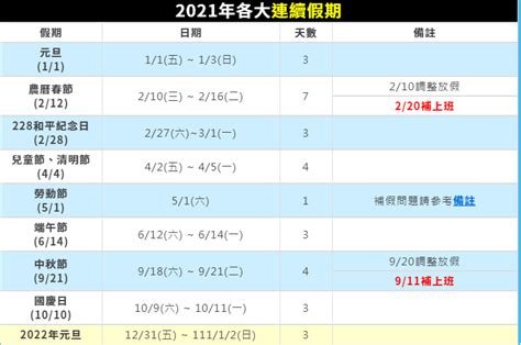 根據行政院公布的 2021 辦公行事曆，明年一共有 8 大連假時段，天數共有 116 天喔! 【2021連假攻略】110年國定假日行事曆!連放休假請假攻略書