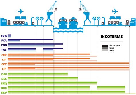Gallery Of What Are Incoterms Exw Fob Cfr Cpt Projectmaterials