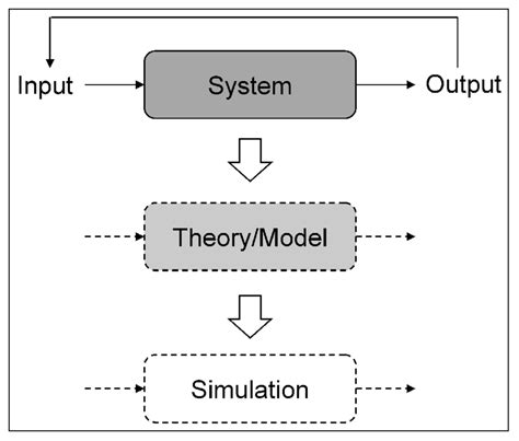 Relationship Between A System A Theorymodel And A Simulation