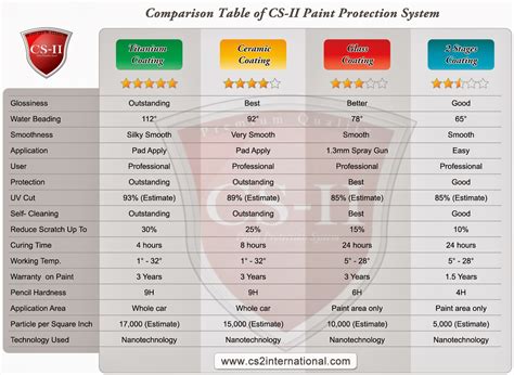 To get started with it, sign up for compare ninja (optional), select the table name. I Love CS-II Paint Protection System: Comparison Table