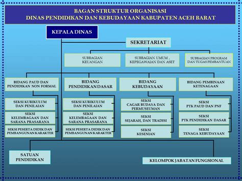 Bagan Struktur Organisasi Disdik Aceh Barat