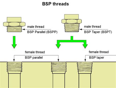 ์npt And Bsp Thread เกลียว Npt และ Bsp Easy Easy Inspired By