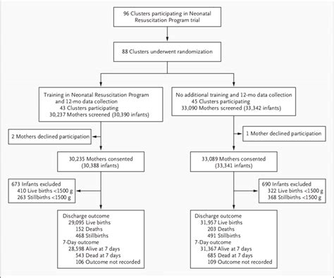 Study Procedures And Outcomes In The Neonatal Resuscitation Program