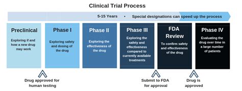 Clinical trials are scientifically controlled studies undertaken in humans to establish or confirm the safety and effectiveness of investigational medicinal products (imps). Phase 3 Clinical Trials Opening for Hepatitis Delta ...