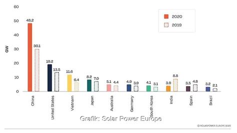 Global Market Outlook For Solar Power Solarserver