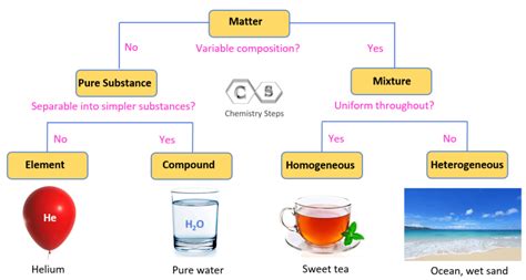 Pure Substances Mixtures Elements And Compounds Chemistry Steps