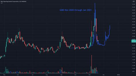 Comparing Gme Squeeze With Bgfv For Nasdaqbgfv By I90 — Tradingview