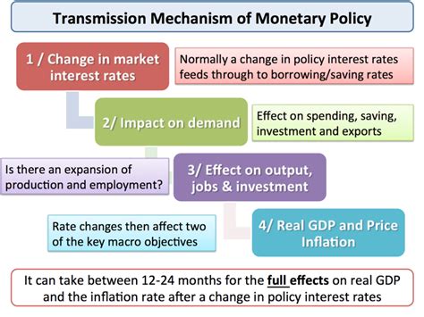 monetary policy effects of interest rate… economics tutor2u