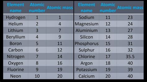 First 20 Elements Of The Periodic Table With Atomic Number And Mass ...