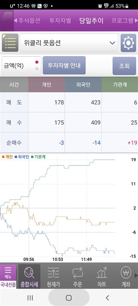 오늘부터 시작된 위클리 옵션 매매현황입니다 주식 에펨코리아