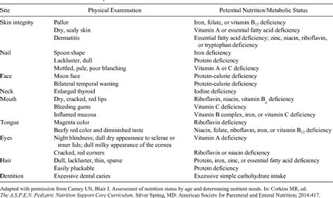 Table 3 From Nutrition Focused Physical Examination In Pediatric