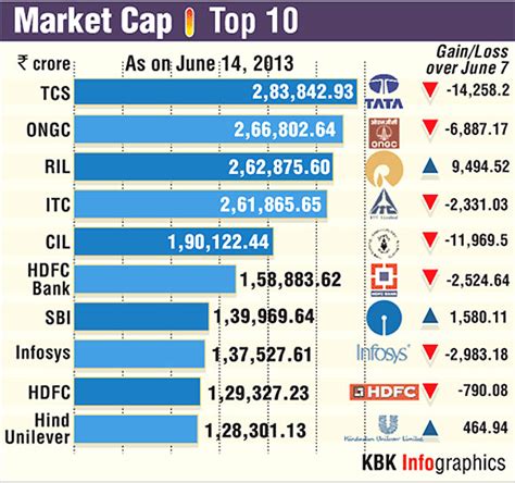 We support currency pairs quoted in usd, gbp, eur, jpy, krw, brl, btc, eth and usdt. Market Cap: The top 10 companies - Rediff.com Business