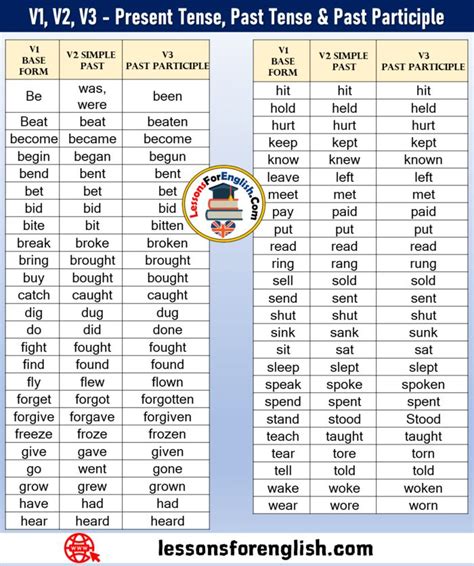 V1 V2 V3 Present Tense Past Tense Past Participle V1 V2 V3 V4 V5