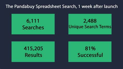 The Pandabuy Spreadsheet Search 1 Week After Launch Rreparchive