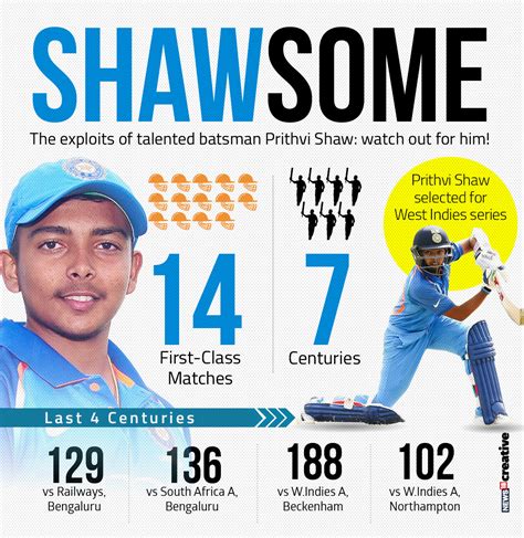 Prithvi shaw used the mrf sticker in the vijay hazare trophy but is seen batting with sg as a sponsor in the ipl 2021. On Cusp of India Debut, Prithvi Shaw All Set to Make ...