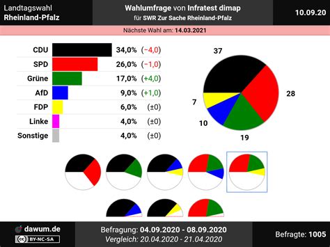 2,474 likes · 352 talking about this · 1,802 were here. Landtagswahl Rheinland-Pfalz: Neueste Wahlumfrage von ...