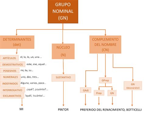 Características Del Grupo Nominal Phiteca