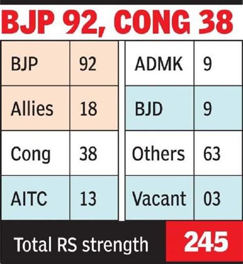 Total Seats In Rajya Sabha Party Wise Brokeasshome Com