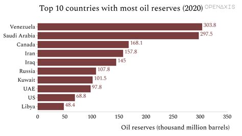 Most Proven Oil Reserves 2020 Thousand Million Barrels Dataset On