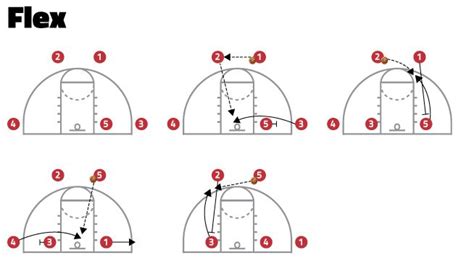 Basketball Basic Offense