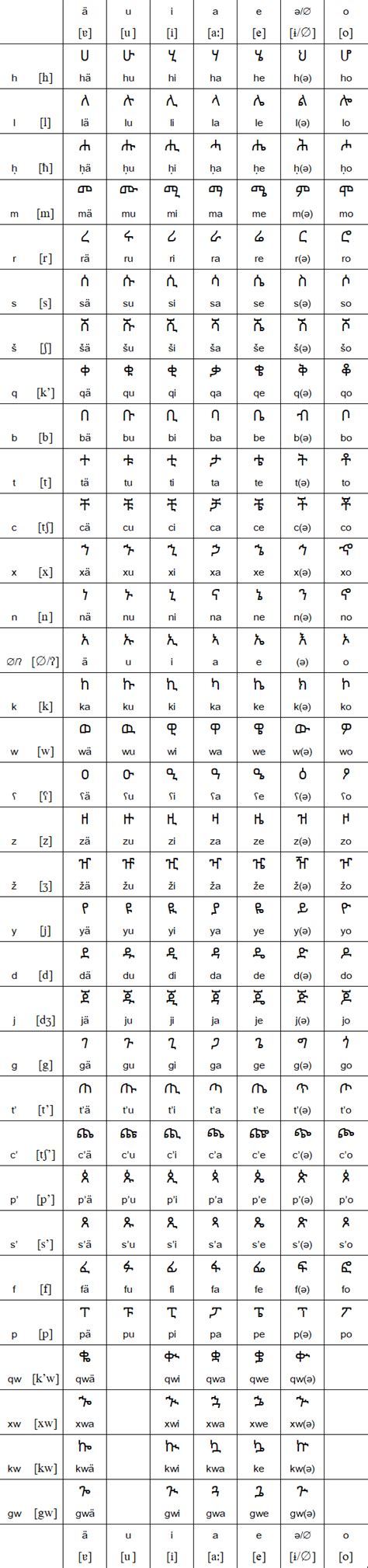Tigrinya Alphabet How Many Alphabet Image And Picture