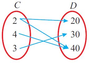 Domain of f = {1, 4, 9, 16} = a. How to determine whether the relation is a function