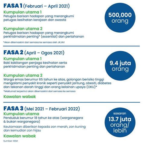 Malaysia kemungkinan batal beli vaksin sinovac karena kemanjuran yang cuma 50%. Vaksin Covid 19 Malaysia Jadual : Vaksin Covid 19 Percuma ...