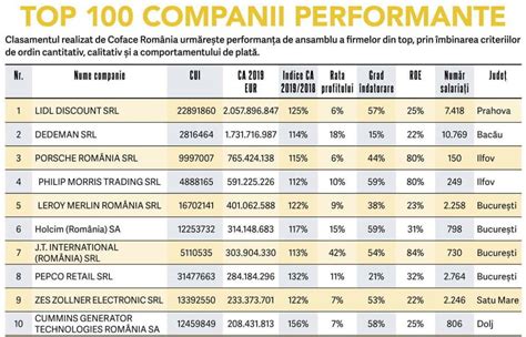 Top 100 Cele Mai Performante Companii Din România 2020 Revista Biz