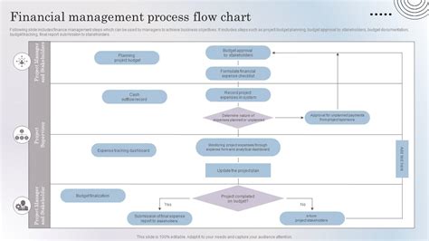 Financial Management Process Flow Chart